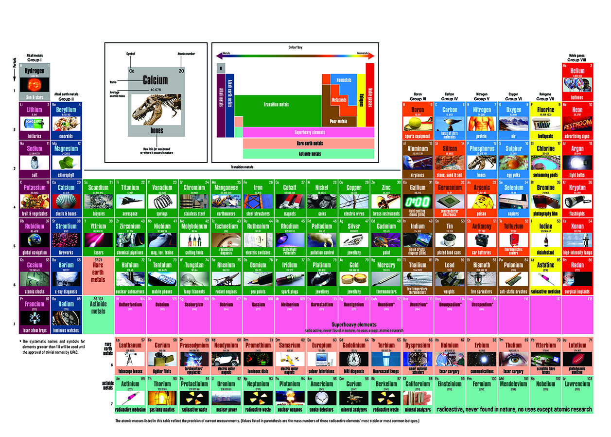 Periodic Table of Elements with Photos
